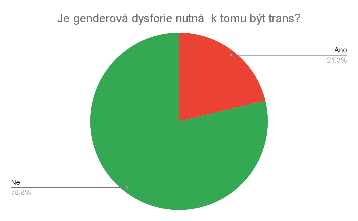 Graf: Nutnost genderové dysforie