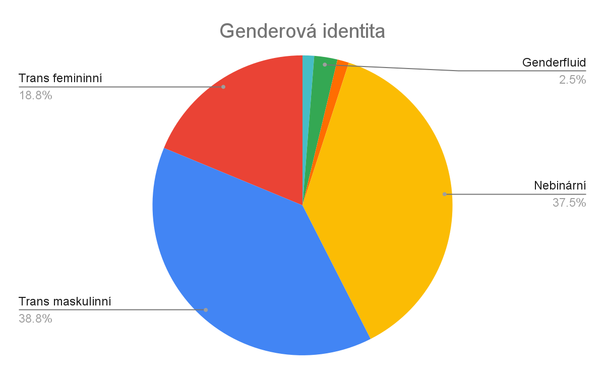 Graf: Genderová identita