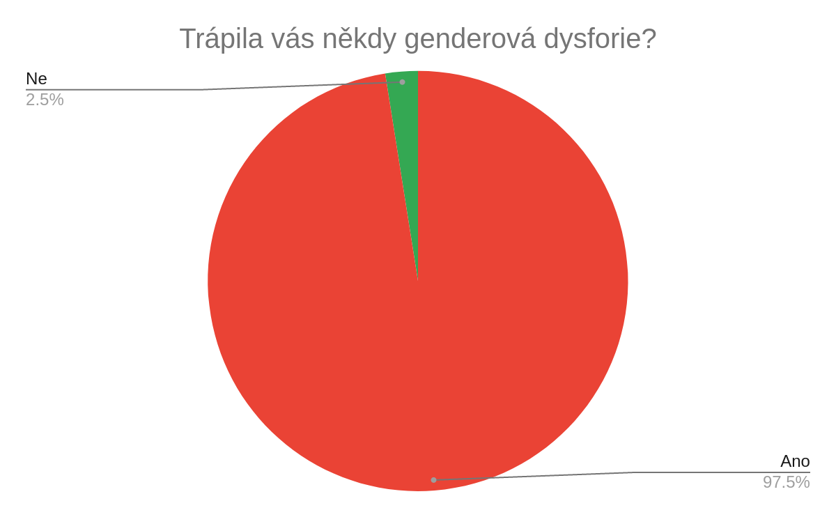 Graf: Genderová dysforie
